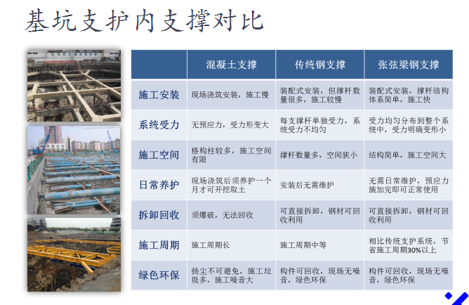 各种支撑体系的优缺点对比